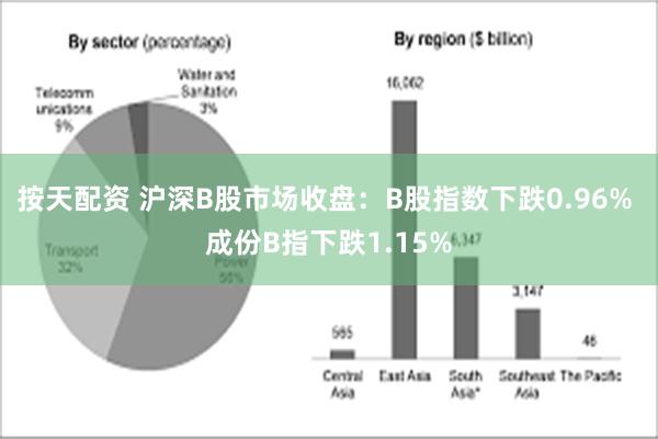 按天配资 沪深B股市场收盘：B股指数下跌0.96% 成份B指下跌1.15%